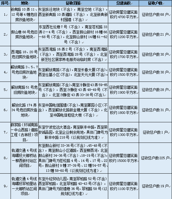 宁波征收最新动态,城市发展与土地征收更新进展