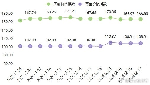 天麻最新价格表曝光,市场走势分析及购买指南(2024年)