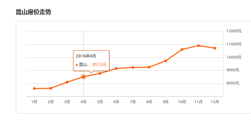 昆山最新房价走势图详解，购房指南与步骤指南全解析