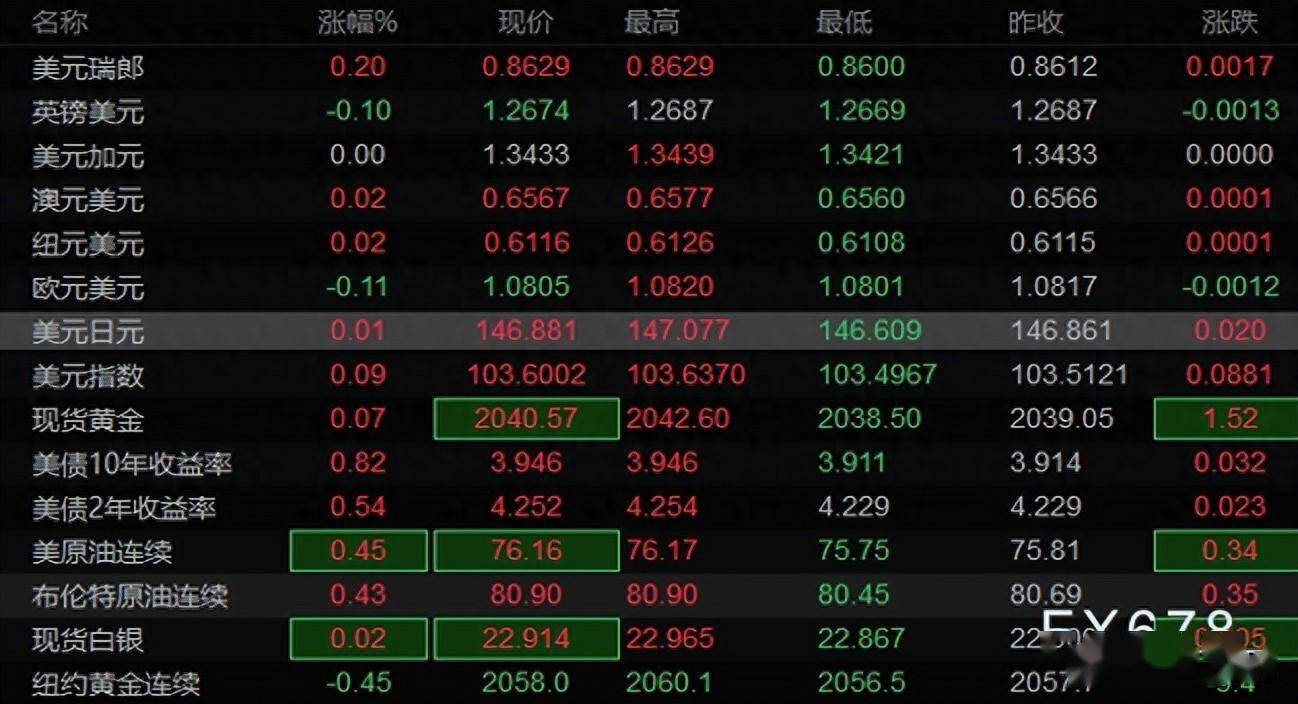 最新美元对黄金走势的压力分析