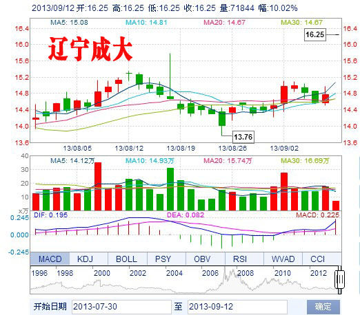 辽宁成大最新股价动态,变化中的机遇,学习带来的自信与成就感