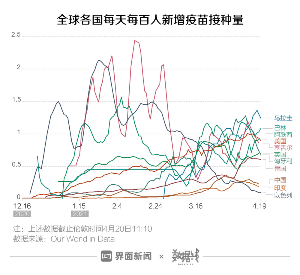新冠疫苗全球最新数据及其背后的温馨小故事